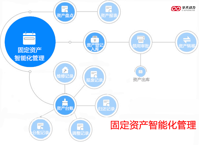 华天动力OA系统:大中型组织固定资产管理的创新实践与探索
